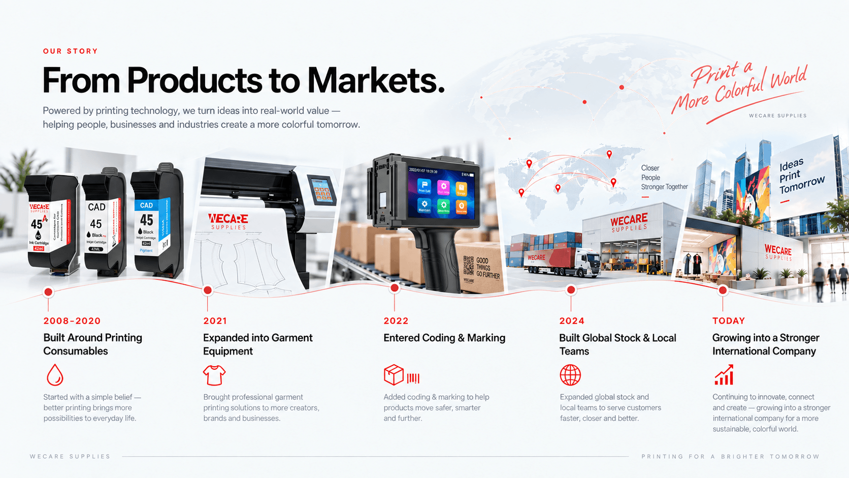 WECARE Our Story timeline from printing consumables in 2008–2020 to garment equipment, coding and marking, global stock and local teams, and international growth today